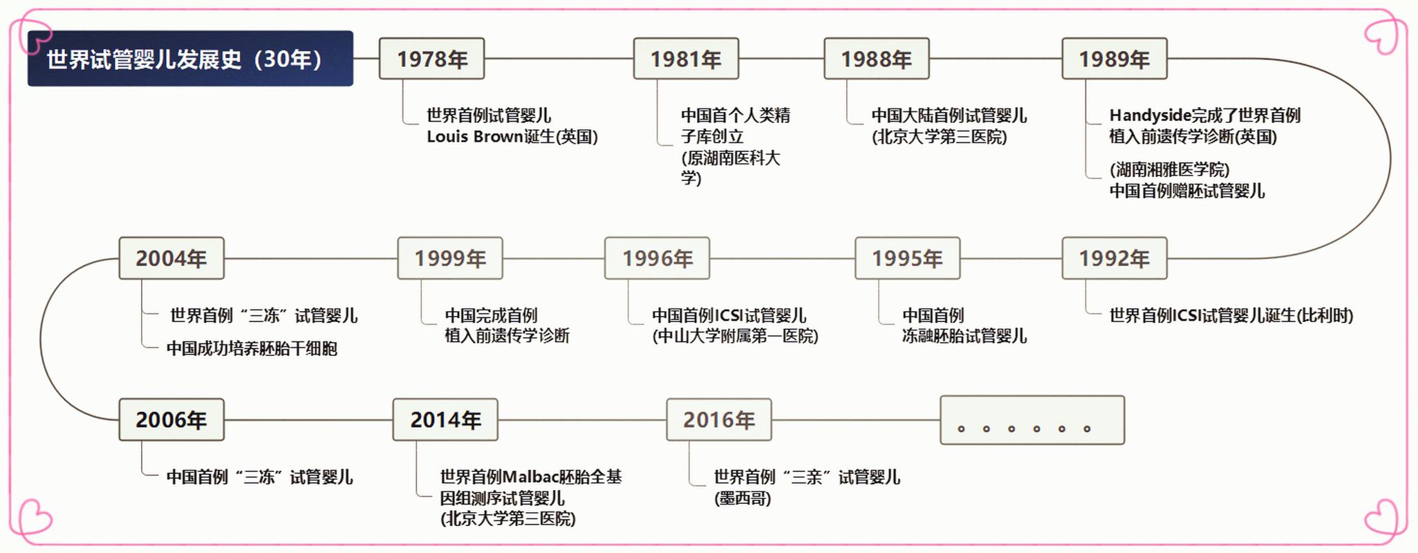 试管代怀发展历程【试管代怀:从历史发展到现代应用】