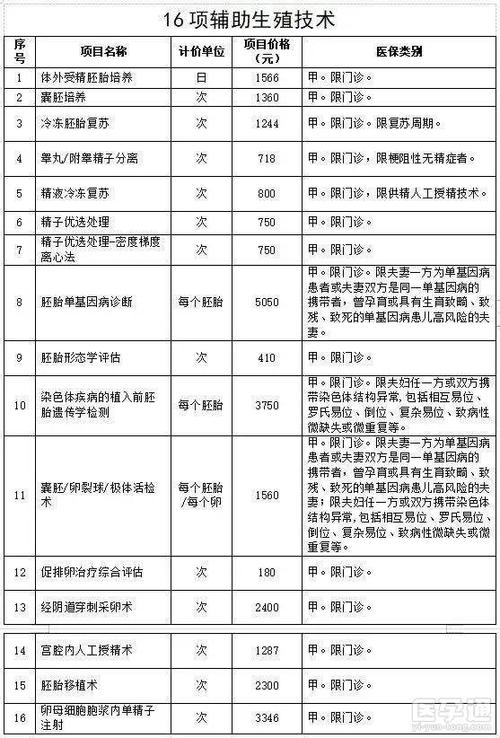 试管代怀的前期费用【试管代怀前期费用解析】
